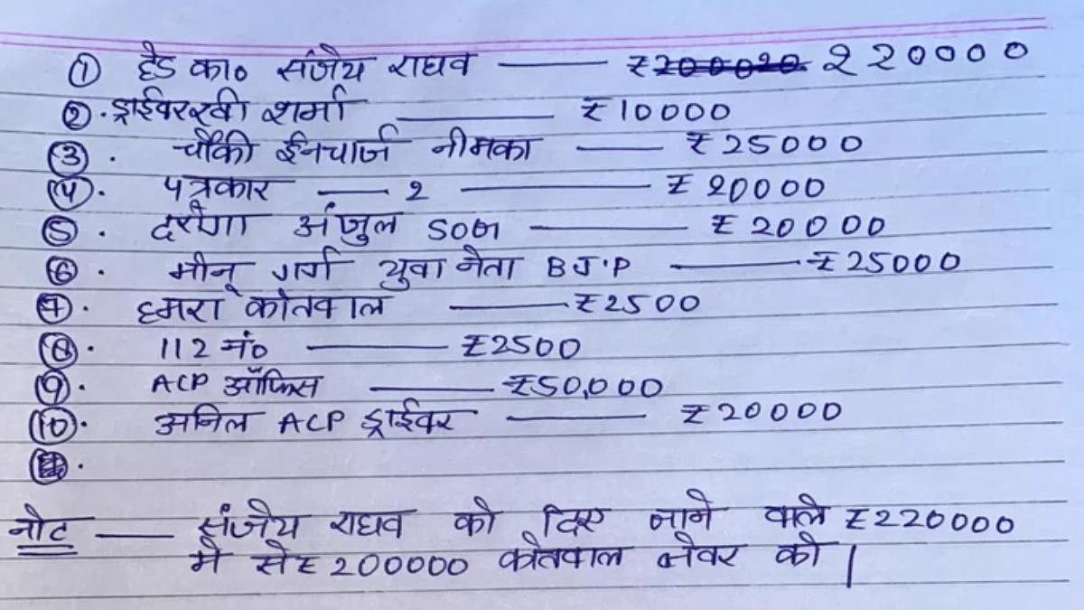 पुलिस स्टेशन की वसूली की लिस्ट Viral, सूची में हेड कांस्टेबल, चौकी इंचार्ज, BJP नेता समेत कर्मचारियों को दी गई रकम का ब्यौरा