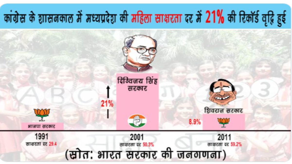 MP में साक्षरता दर को लेकर दिग्विजय ने किया ट्वीटः लिखा- दो दशक की बीजेपी सरकार में मामूली बढ़ोत्तरी