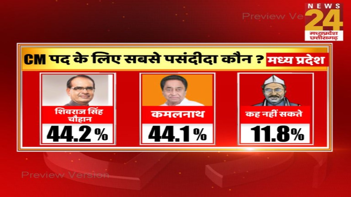 PEACS MIDEA-NEWS 24 SURVEY: MP में दो महीने में बदला चुनावी माहौल, आज चुनाव हुए तो बीजेपी को मिलेगी 125 से ज्यादा सीटें, टिकट वितरण और लाड़ली बहना से बदला पूरा गेम 