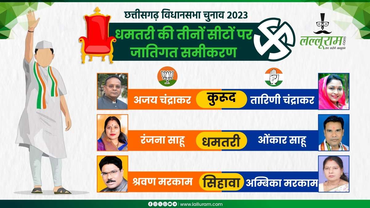 धमतरी की तीनों सीटों पर जातिगत समीकरण : कुरुद में चंद्राकर VS चंद्राकर, धमतरी में साहू VS साहू और सिहावा में मरकाम VS मरकाम, तीनों विधानसभा में महिला और पुरुष प्रत्याशी के बीच मुकाबला