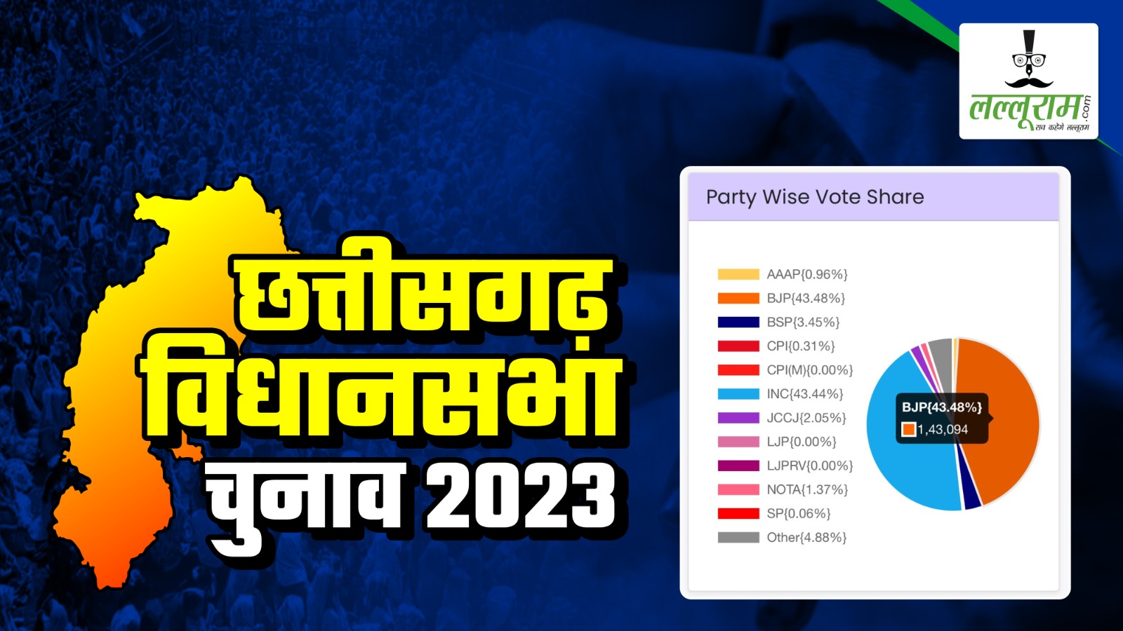 Chhattisgarh election results 2023 : रुझानों में छत्तीसगढ़ में भाजपा को मिला बहुमत…