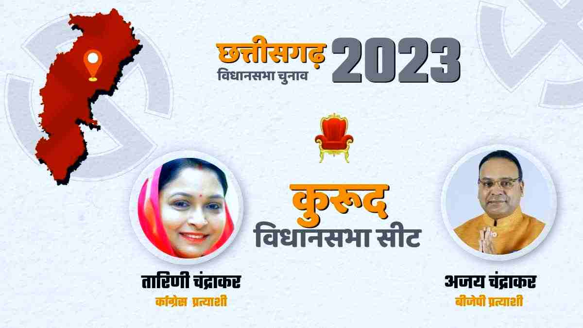 CG ELECTION 2023 : छत्तीसगढ़ की हाईप्रोफाइल सीट कुरुद में अब तक भाजपा-कांग्रेस की नहीं बन पाई है जीत की हैट्रिक, क्या अजय चंद्राकर इस बार बना पाएंगे रिकॉर्ड या फिर तारिणी चंद्राकर देगी मात, जानिए यहां का राजनीतिक समीकरण…
