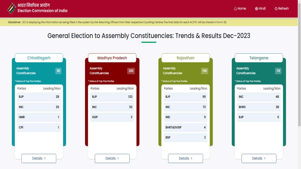 Election Result 2023 : चुनाव आयोग ने जारी किया पहला रुझान, 3 राज्यों में भाजपा आगे …