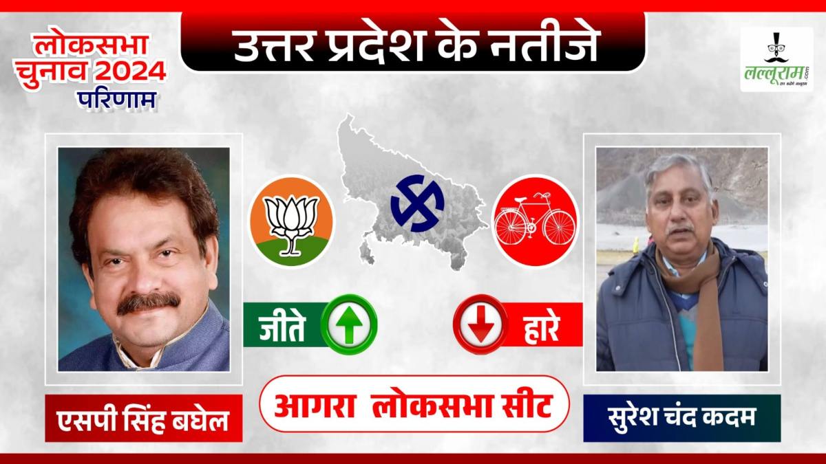 आगरा में BJP की हैट्रिक: केंद्रीय मंत्री एसपी सिंह बघेल ने सुरेश चंद कदम को हराया, सपा ने बदला था प्रत्याशी