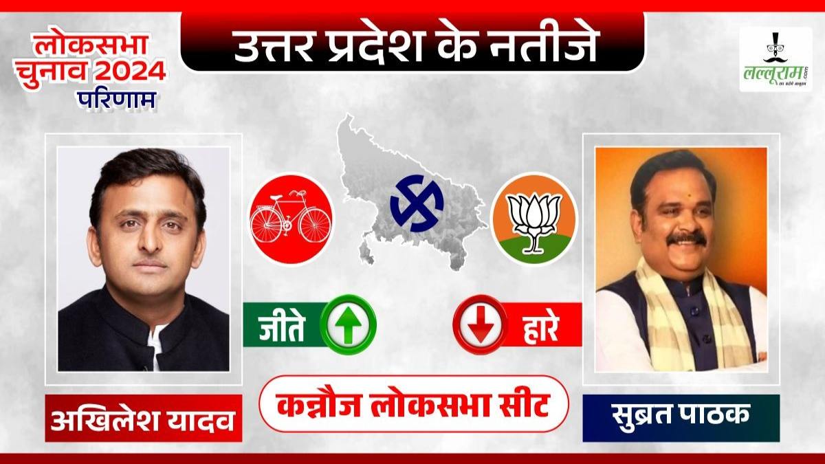 अखिलेश यादव ने जीता चुनाव: बीजेपी उम्मीदवार सुब्रत पाठक को दी मात, कन्नौज में सपा की हुई वापसी