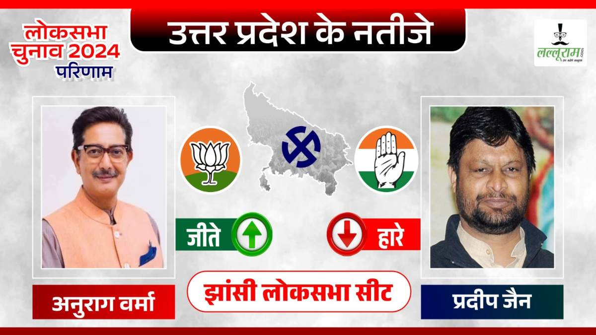 Jhansi Election Result 2024: झांसी सीट पर बीजेपी की हैट्रिक जीत, अनुराग वर्मा ने कांग्रेस के पूर्व केंद्रीय मंत्री को इतने वोटों से हराया