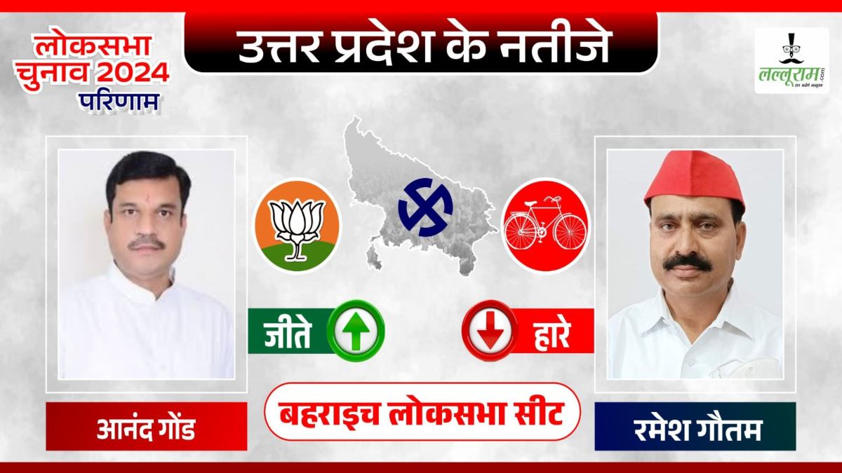 Bahraich Election Result 2024: बहराइच से हारी सपा, बीजेपी के आनंद गोंड ने नरेश गौतम को 61 हजार वोटों से दी मात