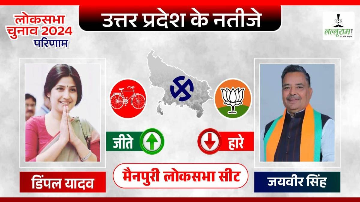 मैनपुरी में मुलायम परिवार का दबदबा बरकरार: डिंपल यादव ने बीजेपी प्रत्याशी को दी शिकस्त, 2 लाख से अधिक वोटों से जीता चुनाव