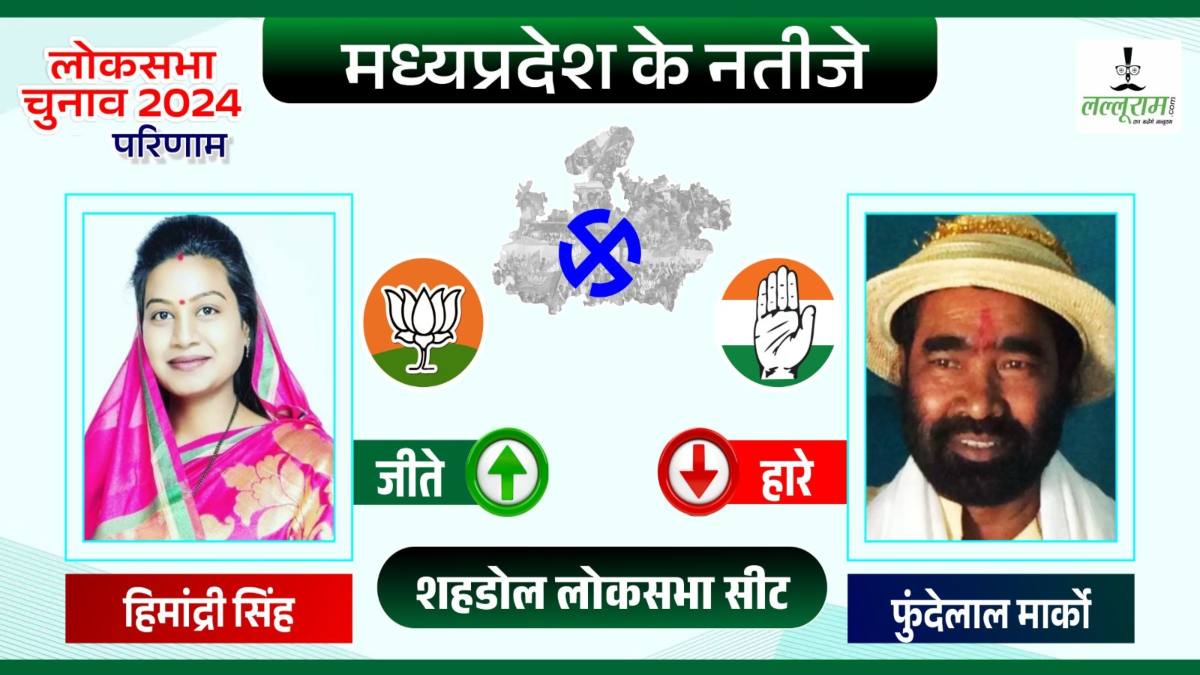 Election Result 2024: शहडोल लोकसभा से भाजपा की हिमाद्री सिंह 3,97,340 मतों से हुई विजयी, कांग्रेस के फुन्देलाल मार्को को हराया