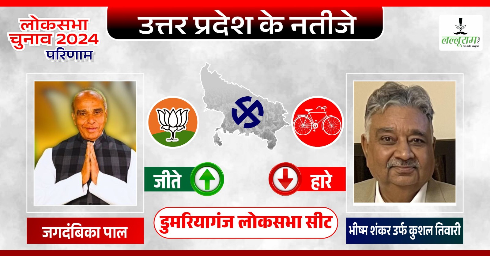 Domariyaganj Election Result 2024: डुमरियागंज से बीजेपी के जगदंबिका पाल ने जीता चुनाव, 42 हजार वोटों के अंतर से सपा प्रत्याशी को दी मात