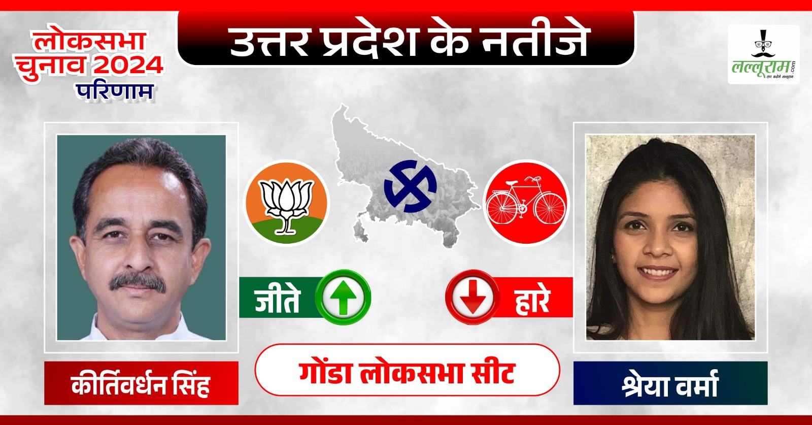 Gonda Lok Sabha Election Result: गोंडा के ‘शहंशाह’ बने कीर्तिवर्धन सिंह, पांचवी बार जीतकर तोड़ा पिता का रिकॉर्ड