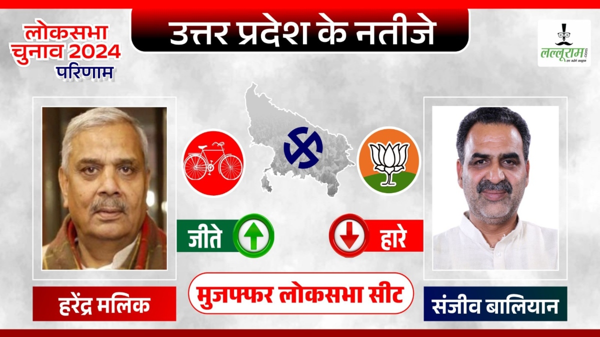 Muzaffarnagar Election Result: केंद्रीय मंत्री चुनाव हारे, संजीव बालियान को सपा के हरेंद्र मलिक ने दी शिकस्त 