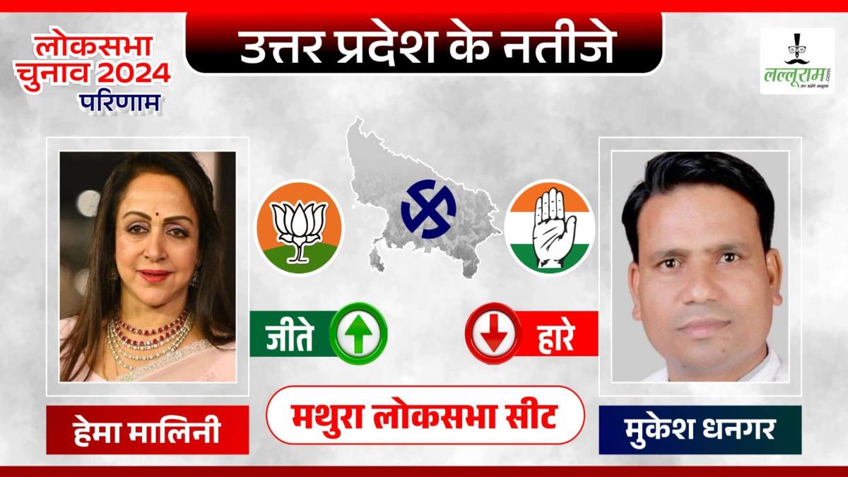हेमा की हैट्रिक: मथुरा में फिर चला BJP का जादू, ड्रीमगर्ल ने कांग्रेस के मुकेश धनगर को दी करारी शिकस्त