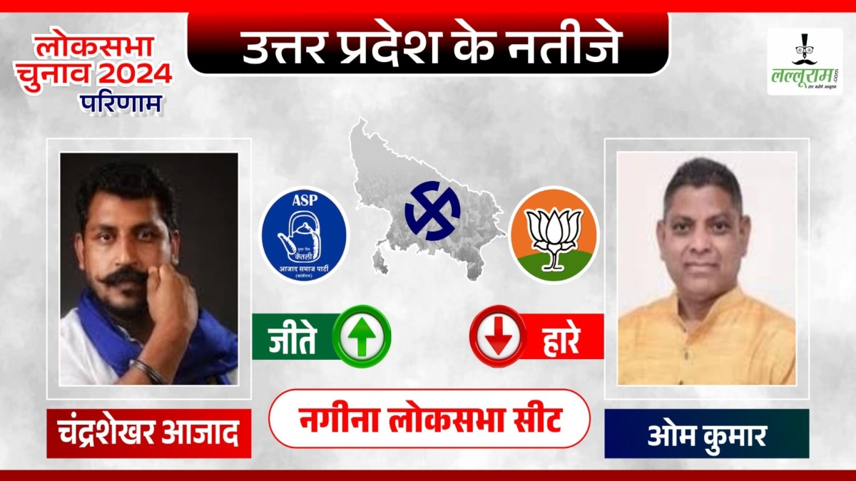 Nagina Election Results 2024: चंद्रशेखर आजाद की बड़ी जीत, बीजेपी प्रत्याशी ओम कुमार को भारी अंतर से हराया
