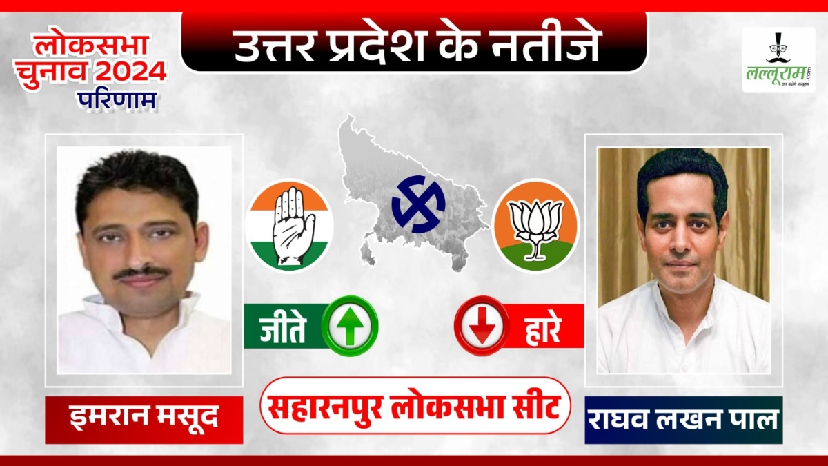 Saharanpur Election Result : कांग्रेस के इमरान मसूद जीते, भाजपा के रा‌घव लखन पाल को दी करारी शिकस्त 