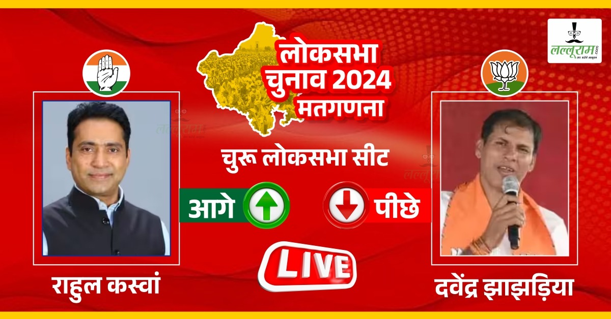 Churu Lok Sabha Election Result : राजस्थान में बीजेपी पर भारी पड़े राहुल कस्वां, कांग्रेस के टिकट पर मिली जीत