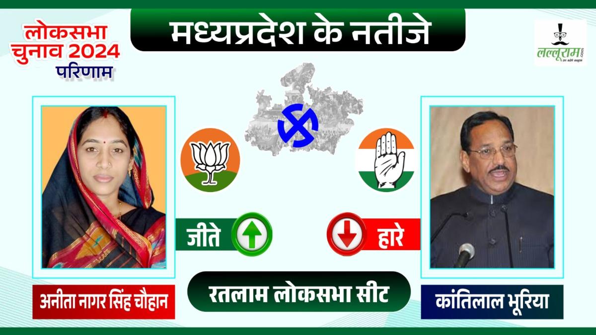 Election Result 2024: रतलाम झाबुआ से अनिता चौहान विजयी, कांग्रेस के कांतिलाल भूरिया को दो लाख से अधिक मतों से हराया