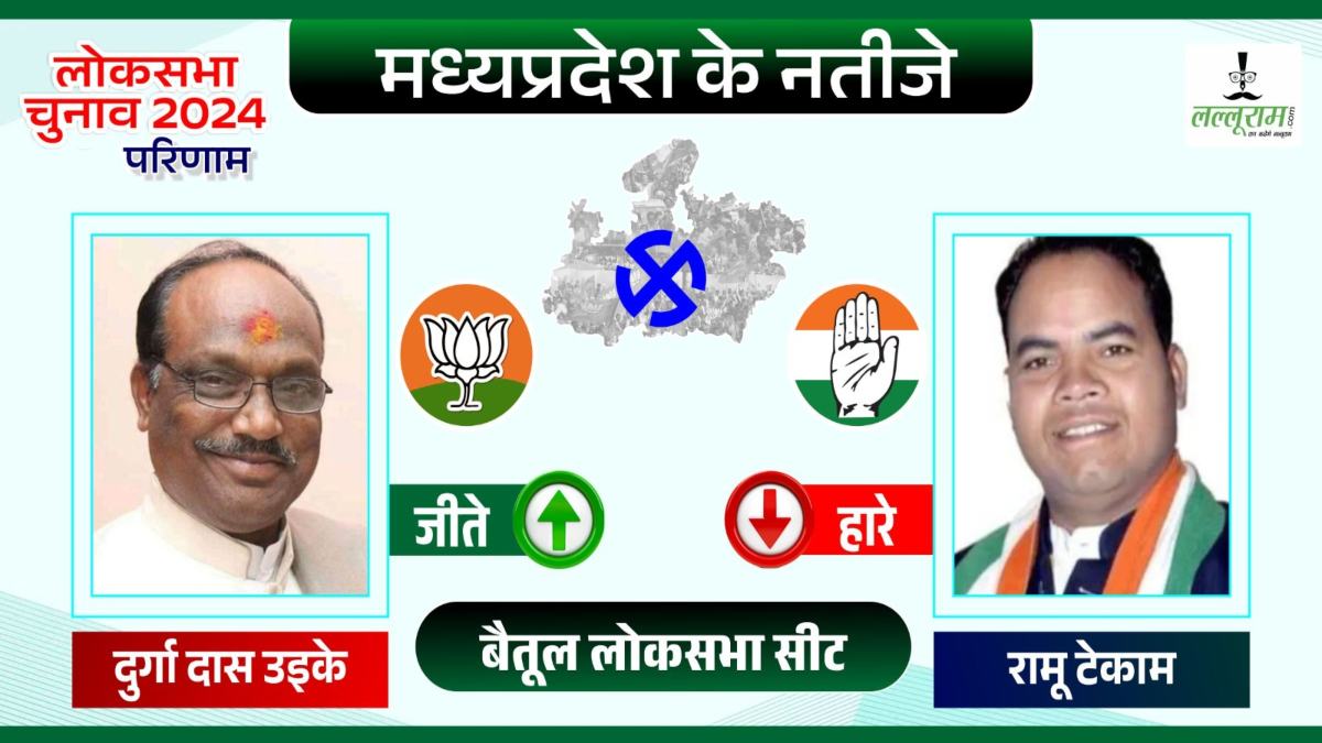Election Result 2024: बैतूल लोकसभा से बीजेपी के  दुर्गादास उइके 3 लाख 79 हजार मतों से विजयी, कांग्रेस के रामू टेकाम को दी शिकस्त