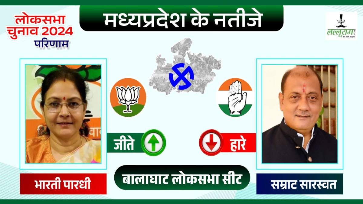 Election Result 2024: बालाघाट लोकसभा से बीजेपी की भारती पारधी ने कांग्रेस के सम्राट सारस्वत को 1 लाख 70 हजार से अधिक मतों से हराया
