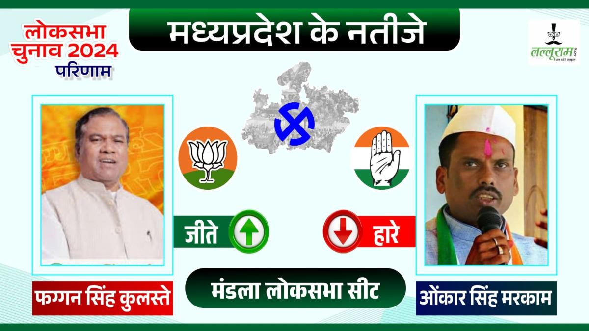 Election Result 2024: मंडला से बीजेपी प्रत्याशी फग्गन सिंह कुलस्ते ने कांग्रेस के ओंकार मरकाम को हराया
