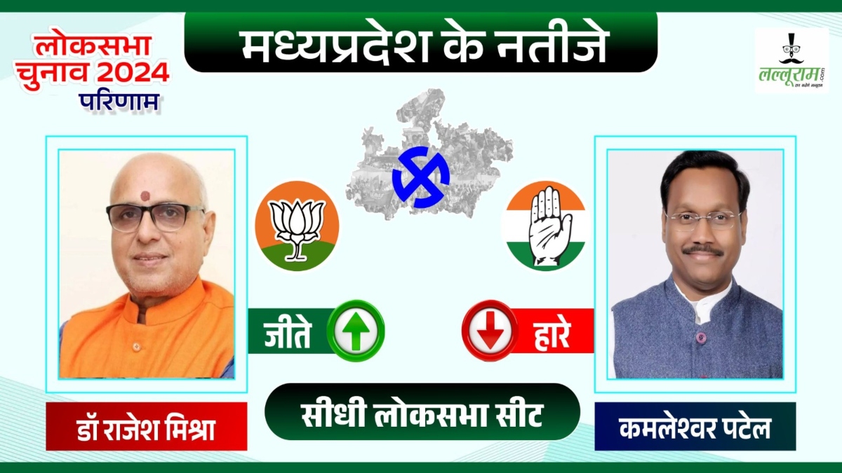 Election Result 2024 : सीधी में फिर मिली BJP को जीत, ढाई लाख से अधिक वोट से डॉ राजेश मिश्रा ने कमलेश्वर पटेल को हराया