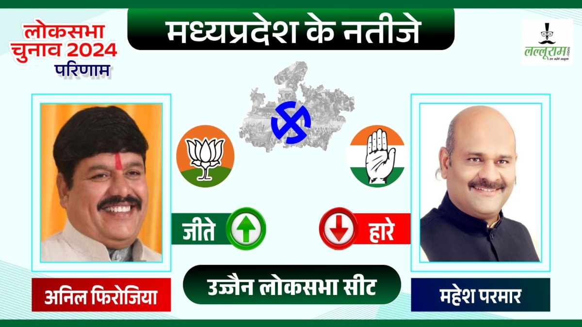 Election Result 2024: उज्जैन सीट में BJP को मिली बड़ी जीत, 3 लाख से अधित मतों से अनिल फिरोजिया ने महेश परमार को हराया