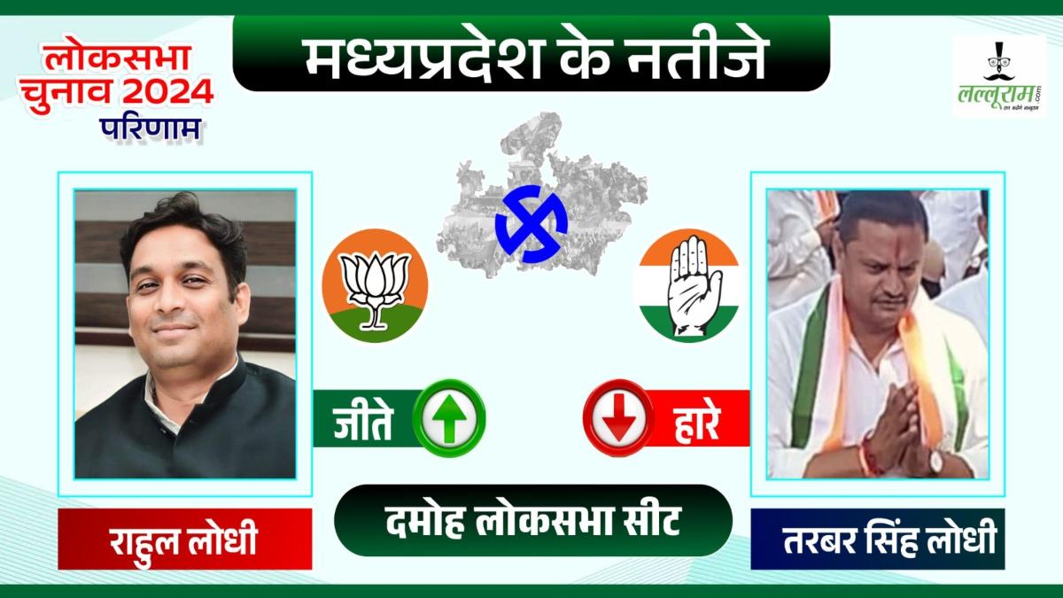 Election Result 2024: दमोह लोकसभा से बीजेपी प्रत्याशी राहुल लोधी 4 लाख से अधिक मतों से जीते