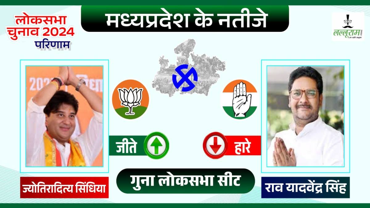 Election Result 2024: ज्योतिरादित्य सिंधिया की बड़ी जीत, कांग्रेस प्रत्याशी को 4 लाख वोटों के अंतर से हराया