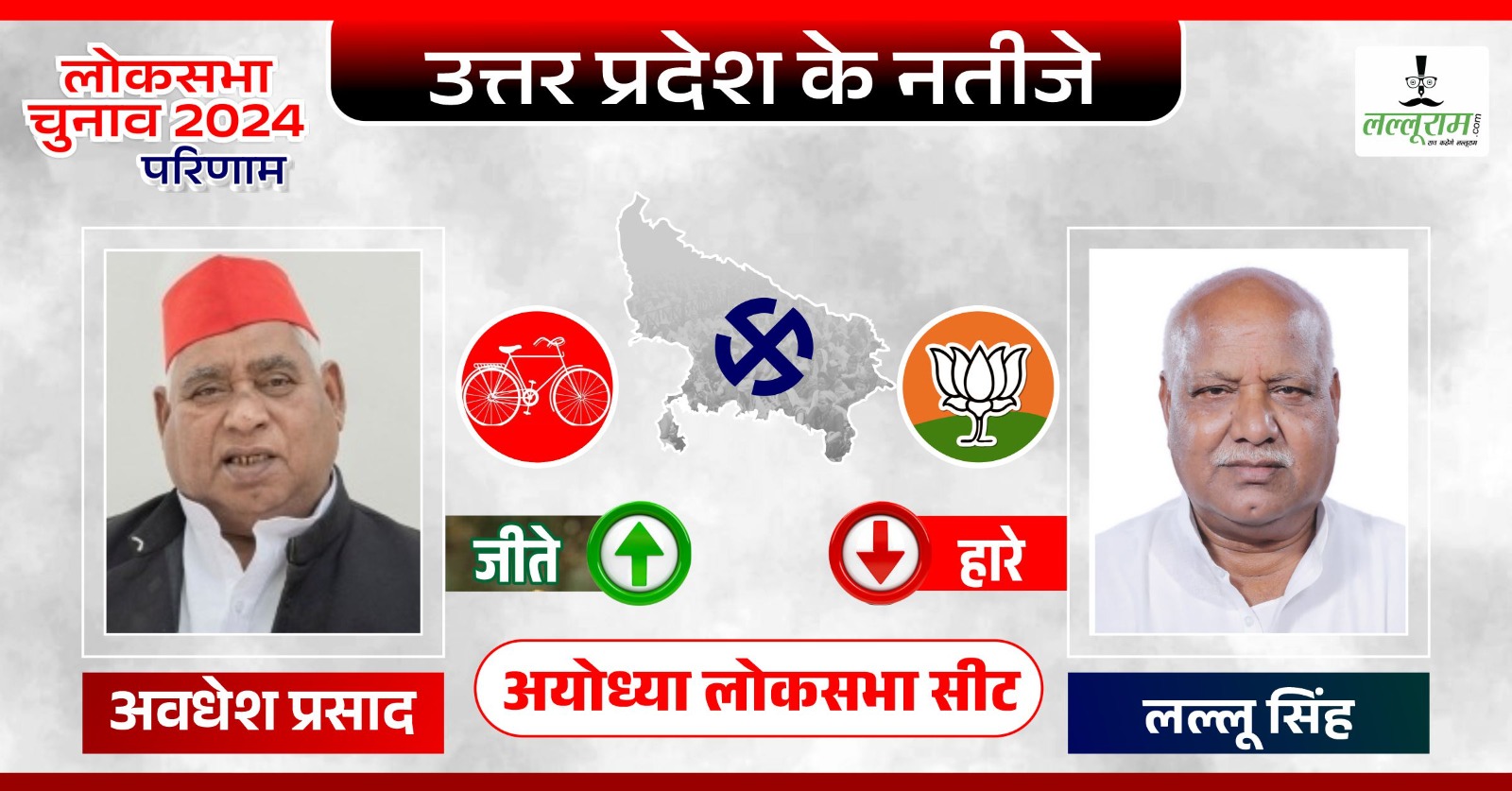 Ayodhya Election Result 2024: रामनगरी से हारी भाजपा, सपा प्रत्याशी ने इतने वोटों से बीजेपी के लल्लू सिंह को दी मात