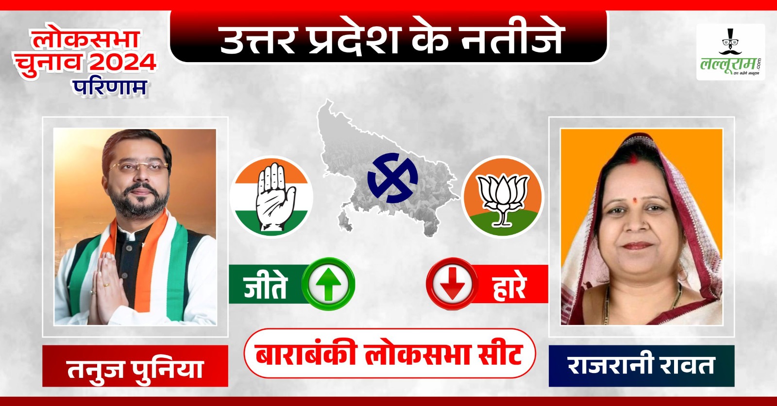 Barabanki Election Results 2024: पी एल पुनिया के बेटे की बड़ी जीत, राजरानी रावत को दी करारी शिकस्त, सांसद का अश्लील वीडियो वायरल होने पर बीजेपी ने बदला था टिकट