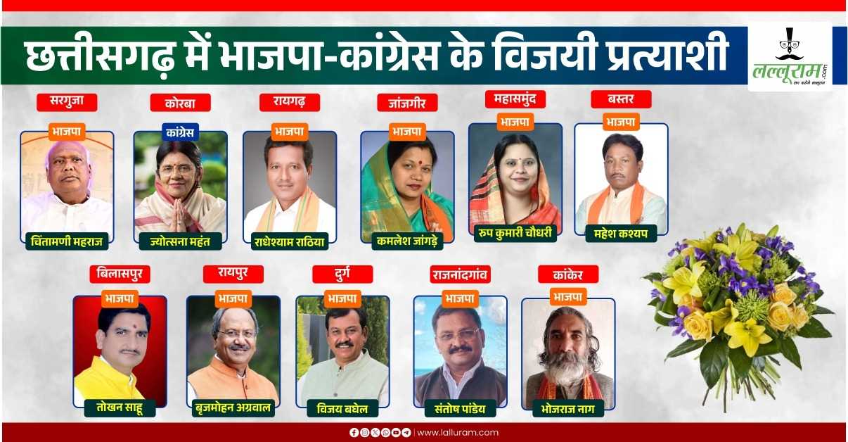 Election Results 2024 : छत्तीसगढ़ की 10 सीटों पर भाजपा का कब्जा, सिर्फ एक सीट पर कांग्रेस की जीत, जानिए कहां कितने वोट से जीते प्रत्याशी…