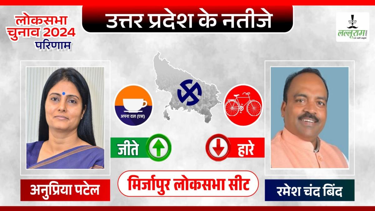 Mirzapur Lok Sabha Result: मिर्जापुर में अपना दल की अनुप्रिया पटेल ने लगाई हैट्रिक, इतने वोटों से हारे सपा प्रत्याशी