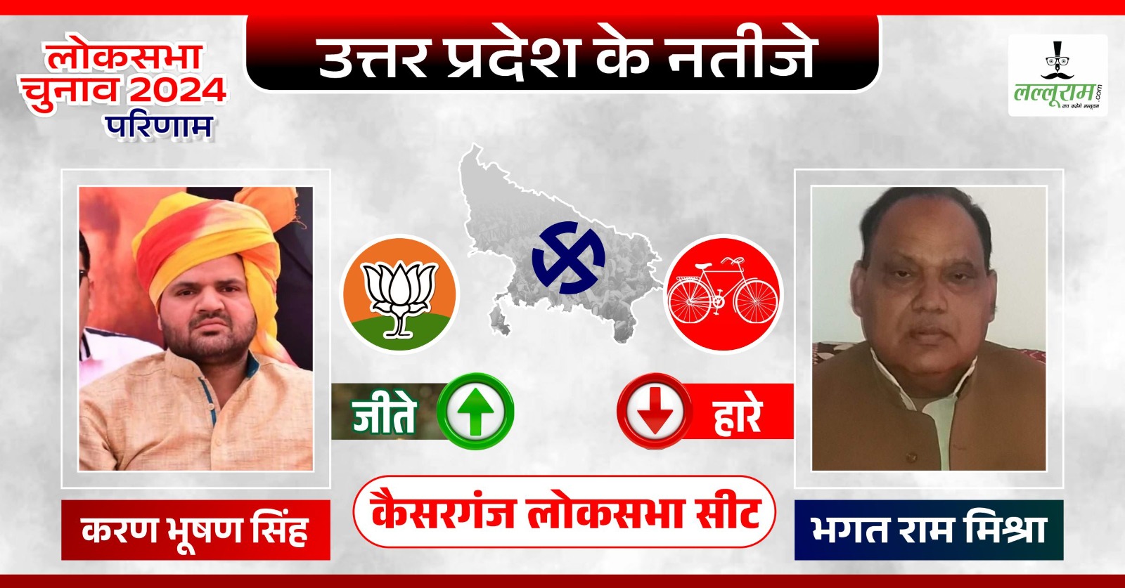 Kaiserganj Election Result 2024: बाहुबली बृजभूषण शरण सिंह के बेटे करण भूषण की जीत, मिले साढ़े 5 लाख से ज्यादा वोट