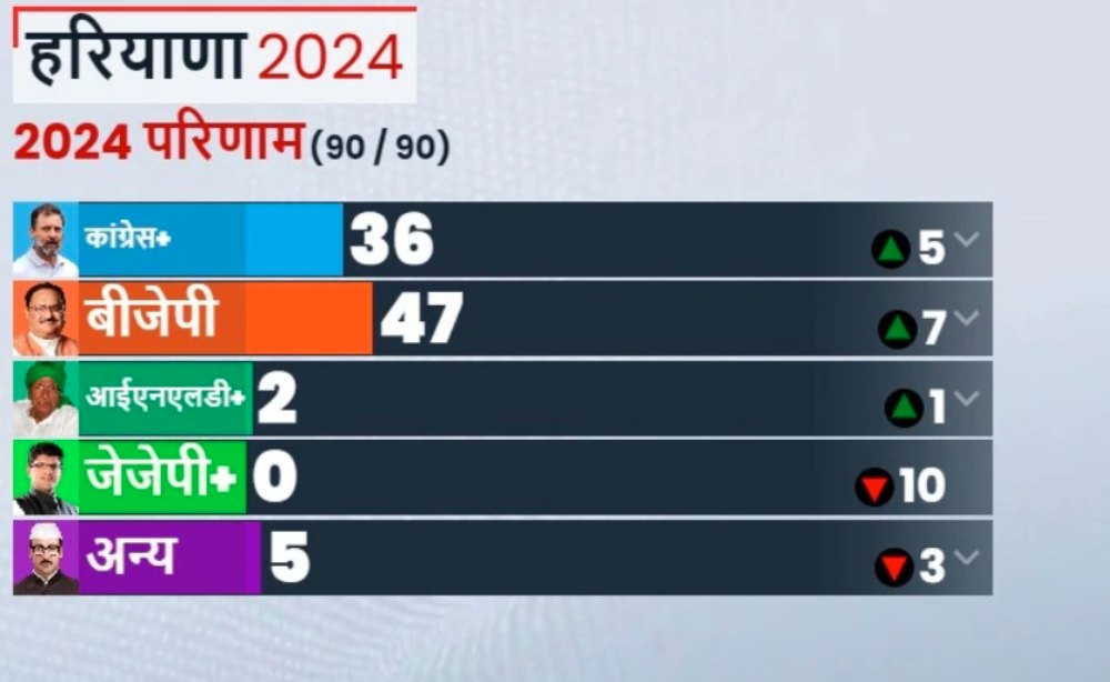 हरियाणा में बड़ा उलटफेर, BJP बहुमत के पार, कांग्रेस 37 सीट पर आगे, देखिए सभी सीटों का हाल- Haryana Vidhan Sabha Results