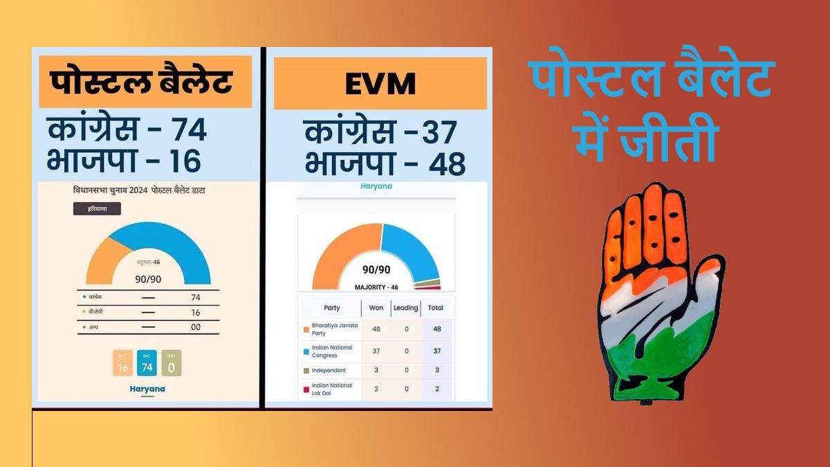 हरियाणा विधानसभा चुनाव : पोस्टल बैलेट में कांग्रेस को मिले बंपर वोट, 90 में से 74 सीटों पर भाजपा को पछाड़ा