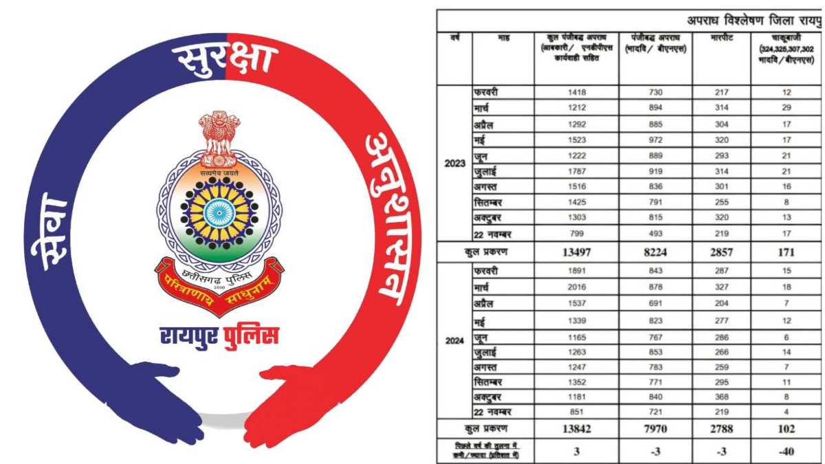 रायपुर में इस साल फरवरी से अब तक 7970 अपराध दर्ज, क्राइम के आंकड़े घटे, लेकिन नशे के मामले बढ़े
