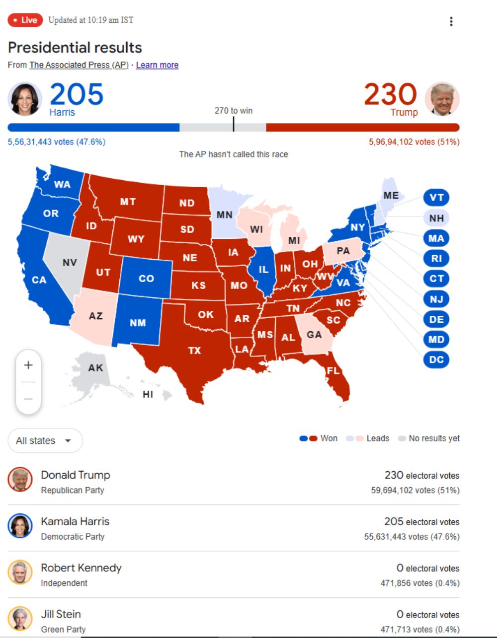 US Presidential Election Result Live Updates: कमला हैरिस का जबरदस्त कमबैक, 205 सीटों पर आगे, ट्रंप को 230 सीट पर लीड, 7 स्विंग स्टेट्स के 5 राज्यों में डोनाल्ड ट्रंप आगे