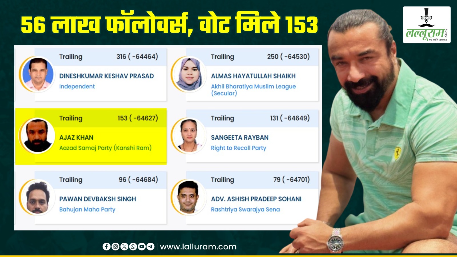 Maharashtra Assembly Elections : सोशल मीडिया पर 56 लाख फॉलोअर्स, लेकिन वोट मिले सिर्फ 153, चर्चा में ये सेलिब्रिटी प्रत्याशी …