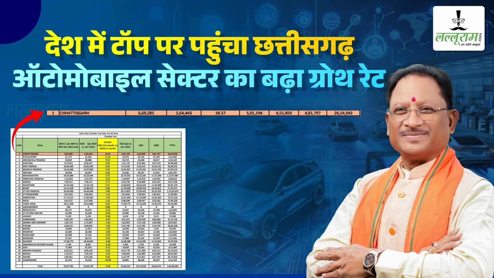 देश में टॉप पर पहुंचा छत्तीसगढ़ : ऑटोमोबाइल सेक्टर का बढ़ा ग्रोथ रेट, साय सरकार की योजनाओं से बढ़ी लोगों की आमदनी, 11 माह में बिके इतने वाहन