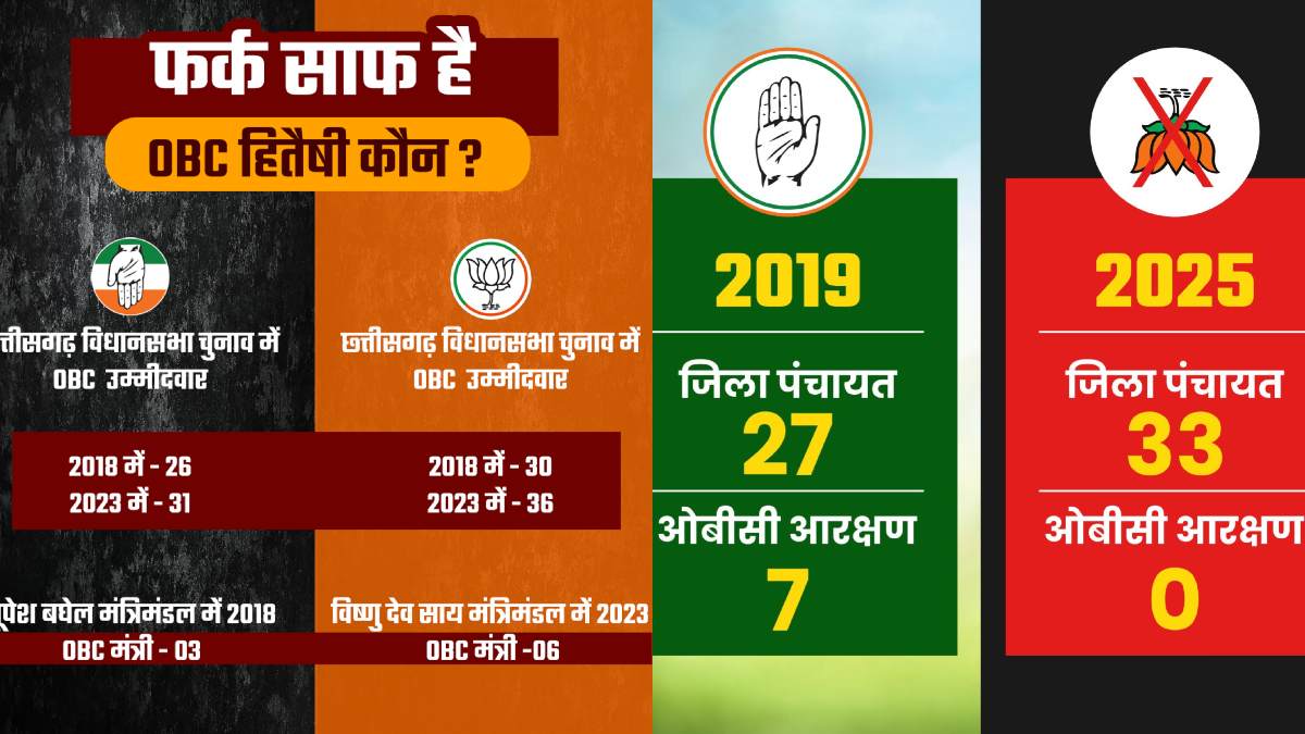 OBC आरक्षण को लेकर सियासी घमासान, सोशल मीडिया पर कांग्रेस और बीजेपी ने जारी किए अपने-अपने आंकड़े 