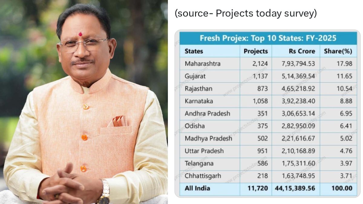 निवेश में नया मुकाम: छत्तीसगढ़ देश के टॉप-10 राज्यों में शामिल, 2025 में 1.63 लाख करोड़ का आया निवेश