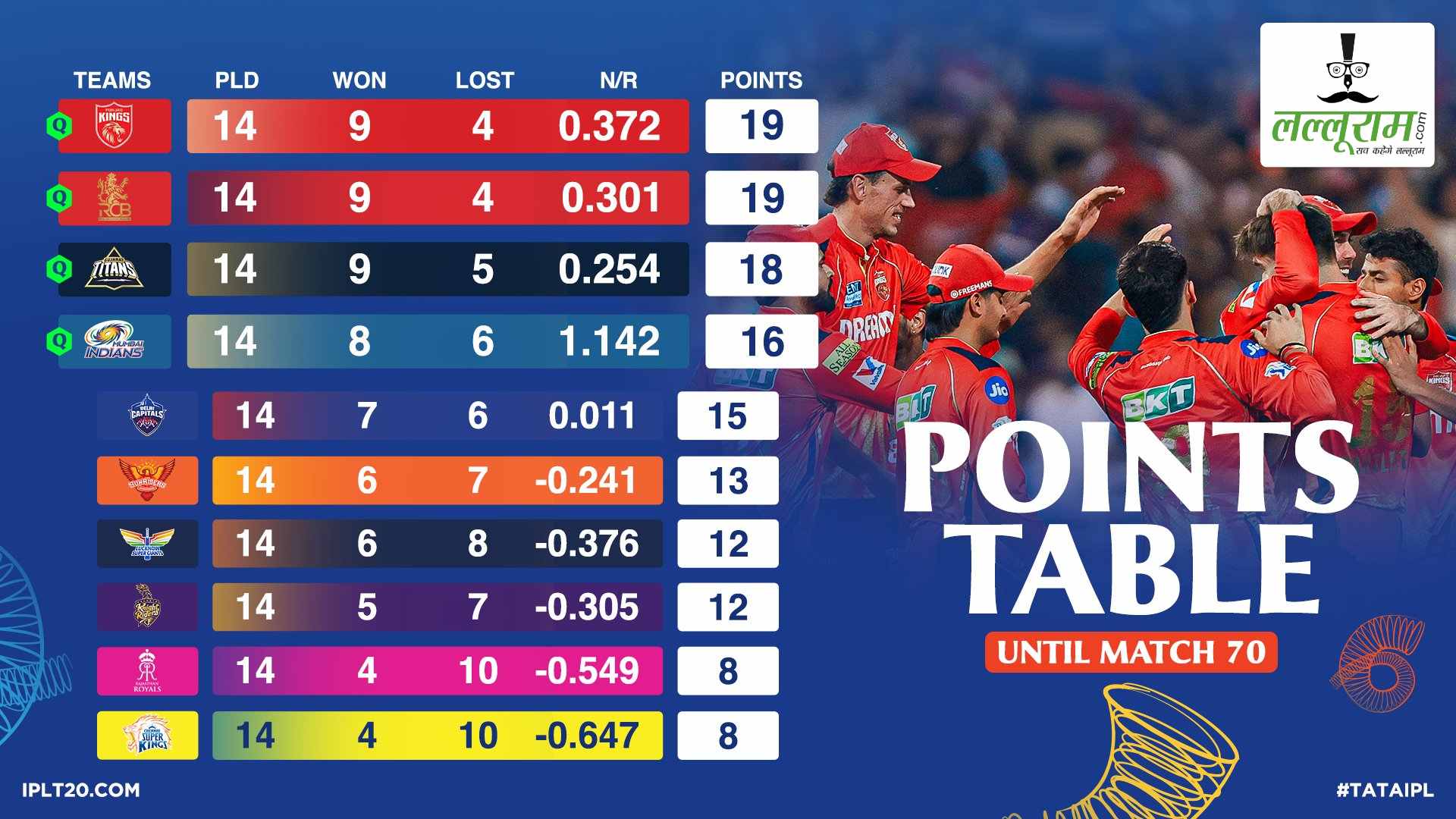 IPL 2025 Playoffs: लखनऊ के खिलाफ बेंगलुरु की ऐतिहासिक जीत से प्लेऑफ की तस्वीर हुई साफ, जानें कब-कहां कौन किससे भिड़ेगा?
