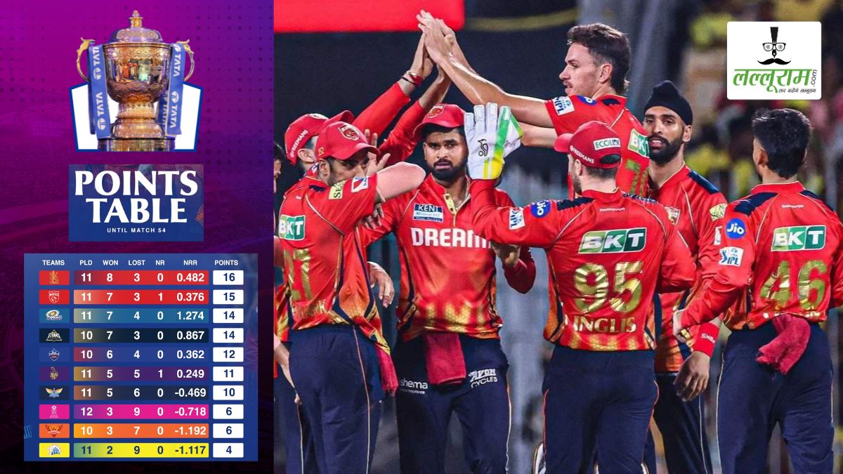 IPL 2025 Points Table: प्लेऑफ की रेस से कौन-कौन हुआ बाहर? पंजाब ने धमाकेदार जीत से प्वाइंट टेबल में मचाई खलबली