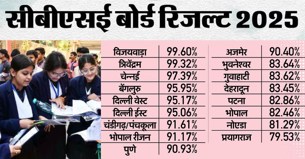 CBSE Results 2025 Out: प्रयागराज रीजन का सबसे खराब प्रदर्शन, भोपाल और पटना का भी बुरा हाल, जानें क्या है परिणाम?