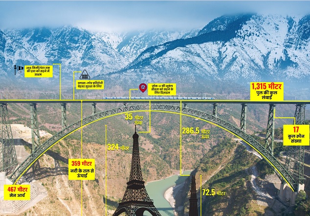 PM मोदी 6 जून को करेंगे JK का दौरा, Chenab bridge और अंजी रेल पुलों का करेंगे उद्घाटन… देंगे 46,000 करोड़ की सौगात, श्रीनगर तक चलेगी वंदेभारत