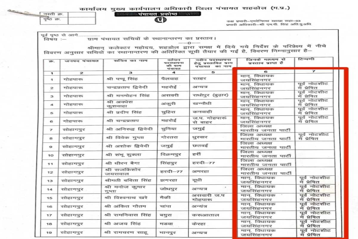 तबादलों की बिसात पर पंचायत राज के मोहरेः 391 ग्राम पंचायतों में सचिवों के तबादले में जनप्रतिनिधियों, नेताओं और खद्दरधारी दखल के बीच सिफारिशों की बाढ़