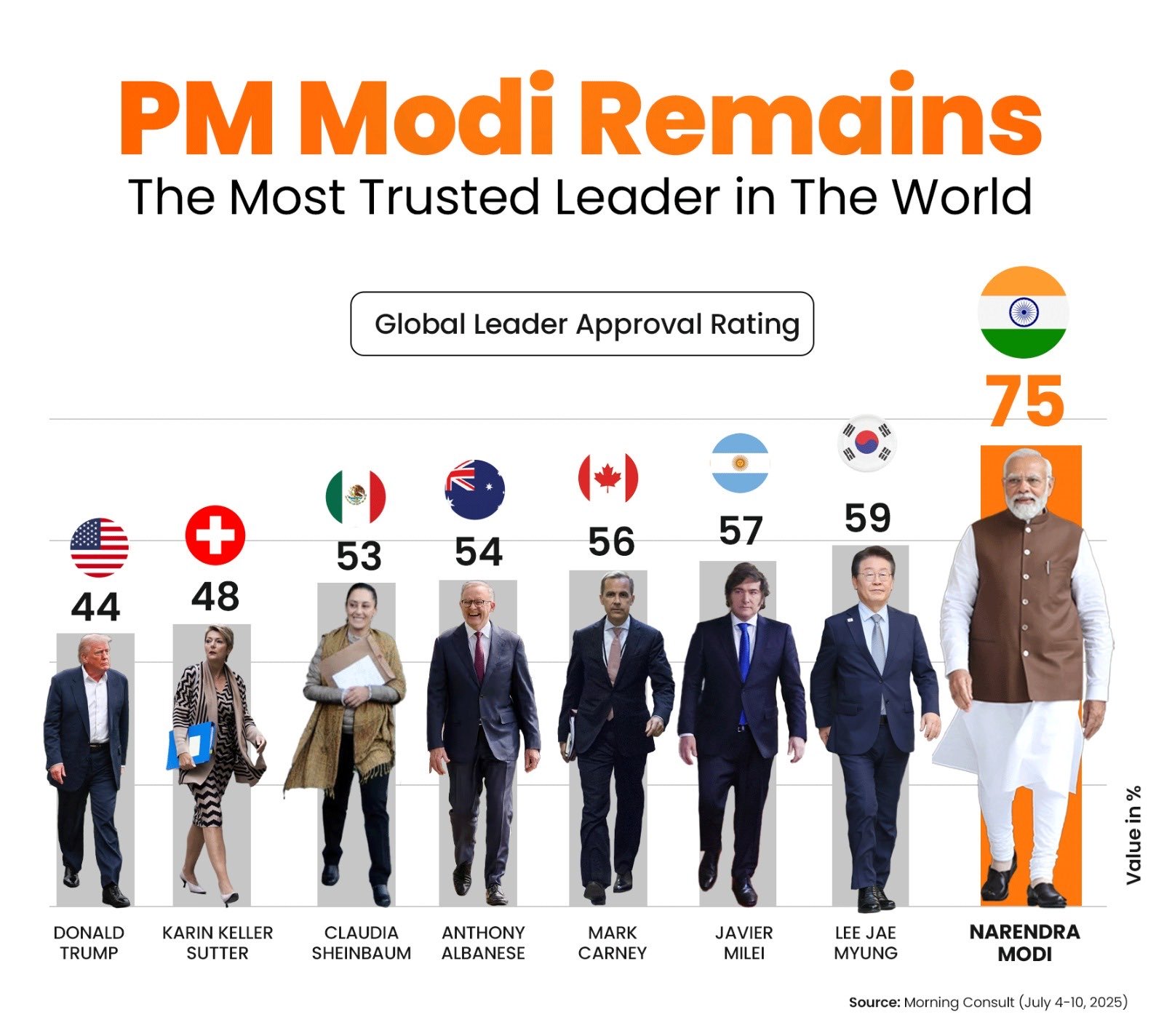 दुनिया पर चला पीएम नरेंद्र मोदी का जादू, ट्रंप और मेलोनी को पीछे छोड़ बने सबसे लोकप्रिय नेता