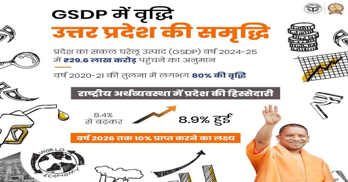प्रगति और समृद्धि के पथ पर बढ़ रहा UP : प्रदेश की अर्थव्यवस्था में जबरदस्त उछाल, GSDP ने छुआ 29.6 लाख करोड़ का आंकड़ा