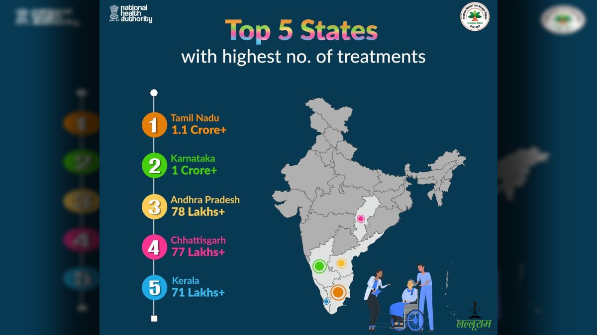 छत्तीसगढ़ देश में AB-PMJAY के तहत इलाज देने में चौथे स्थान पर पहुंचा, 78 लाख से अधिक लाभार्थियों को सरकारी और निजी अस्पतालों में मिला निःशुल्क इलाज