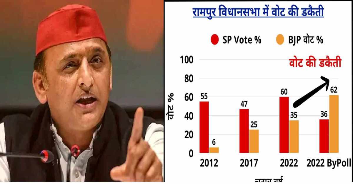 ‘भाजपा भ्रष्टाचार का विश्वविद्यालय और चुनावी भ्रष्टाचार का ब्रह्मांडविद्यालय’, आंकड़े पेश कर अखिलेश यादव ने चुनाव में गड़बड़ी करने का किया दावा